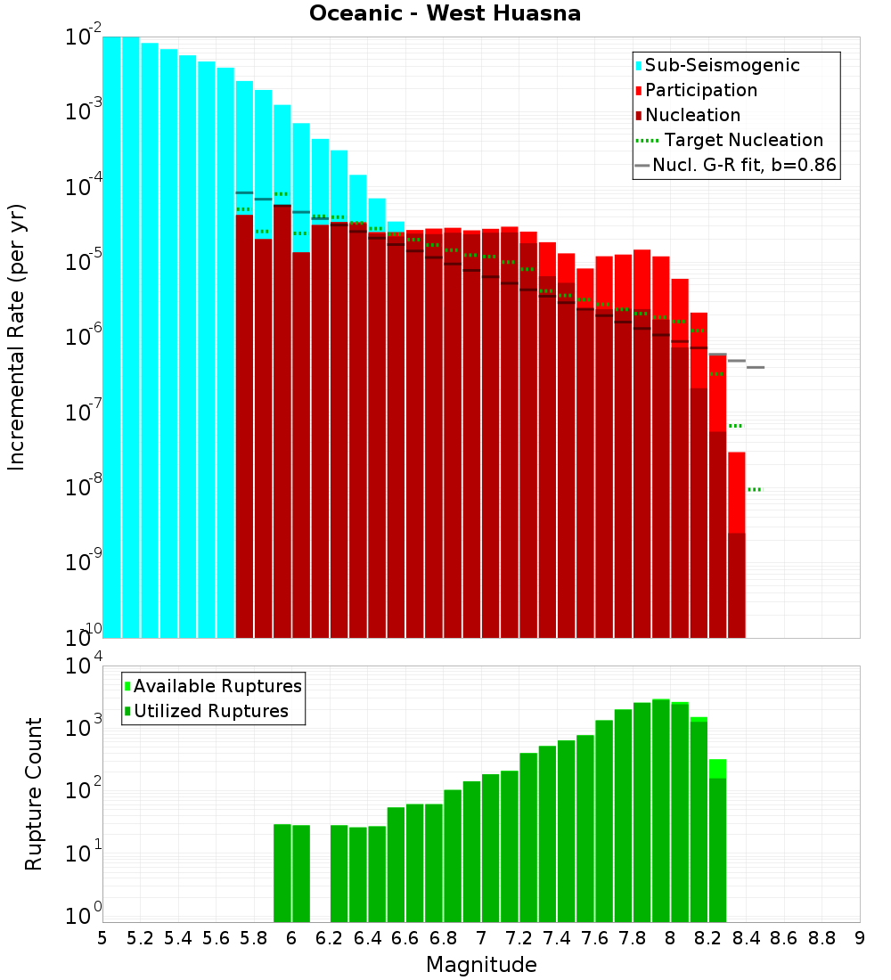 Incremental Plot