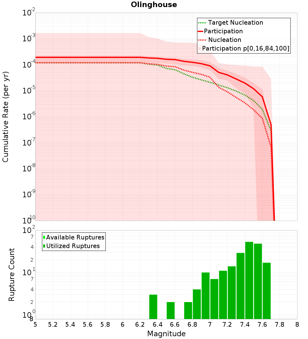 Cumulative Plot