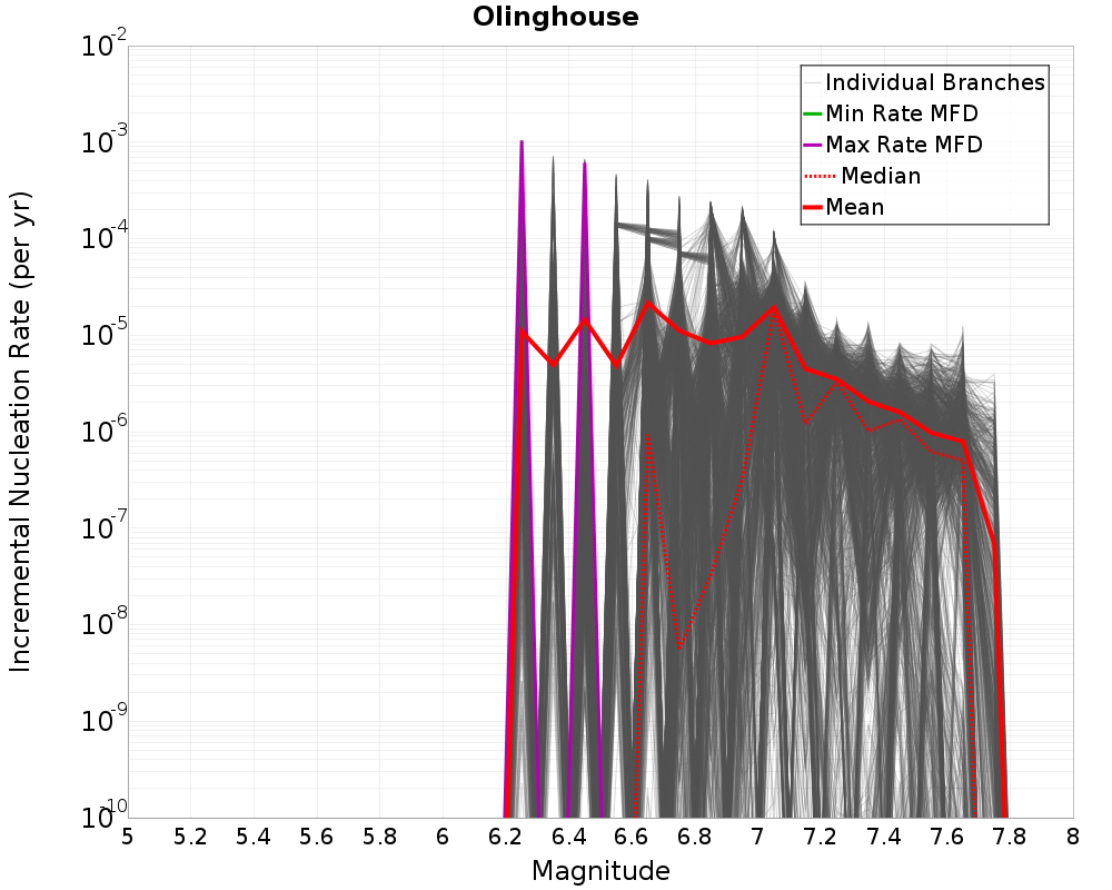 Incremental Plot