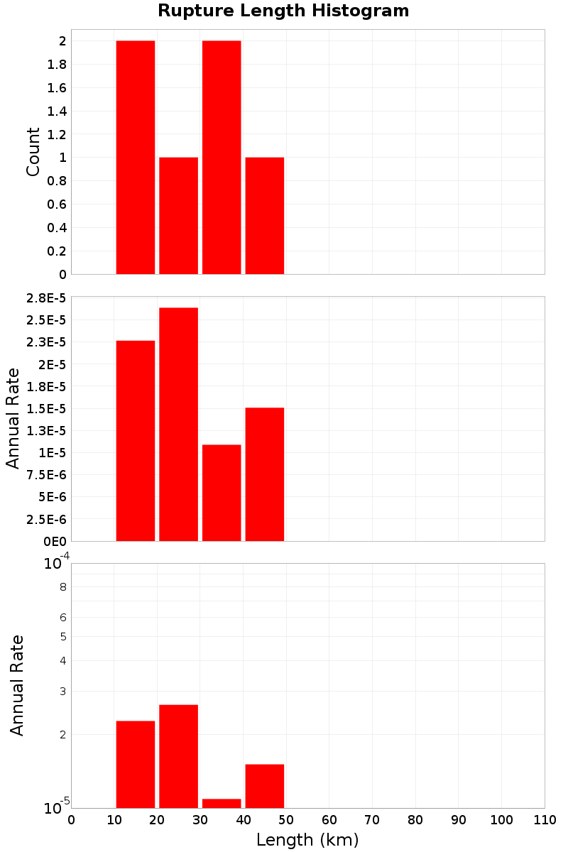 Length Hist