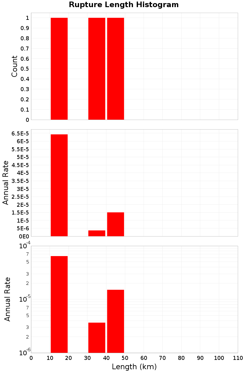 Length Hist