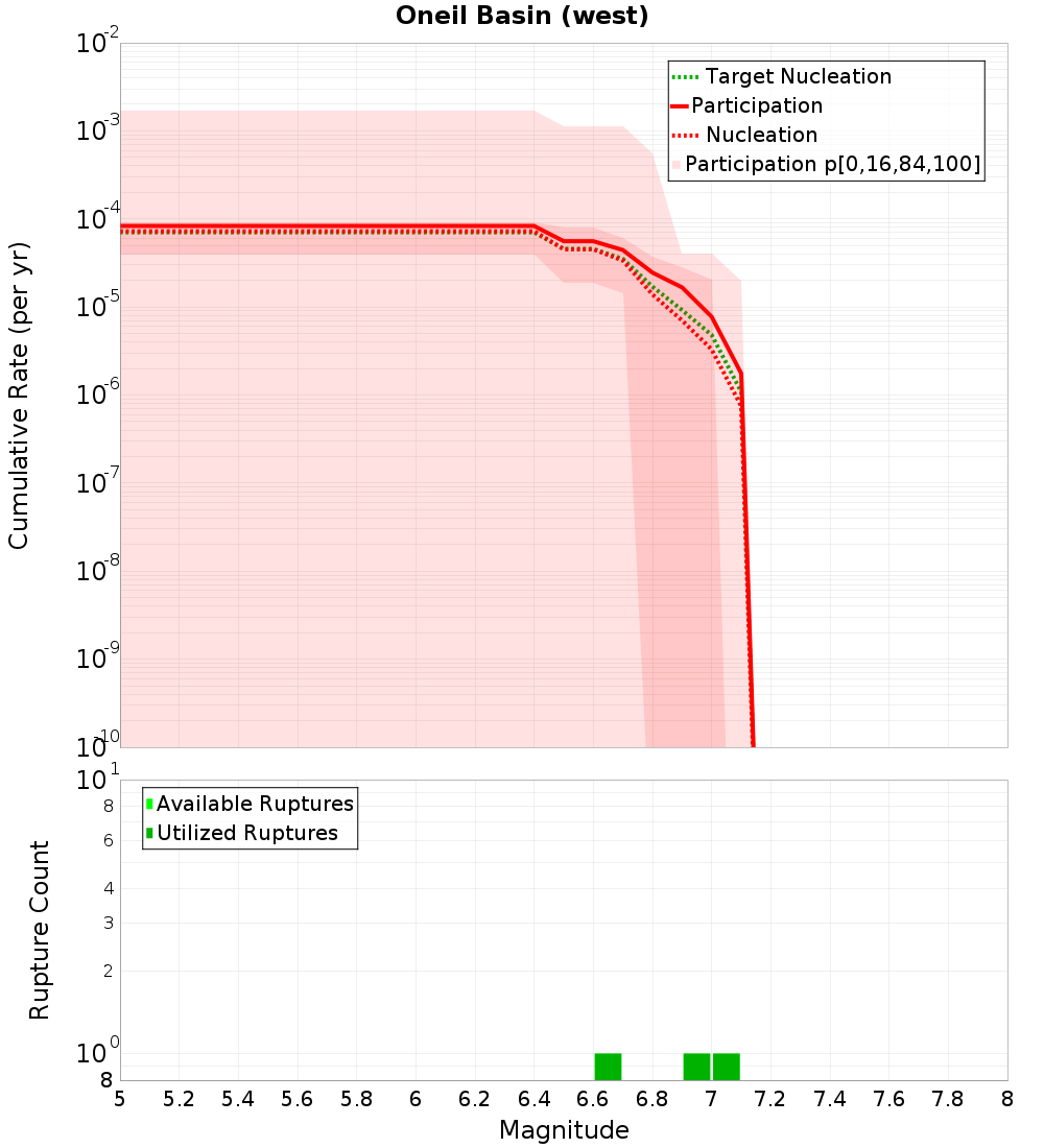 Cumulative Plot