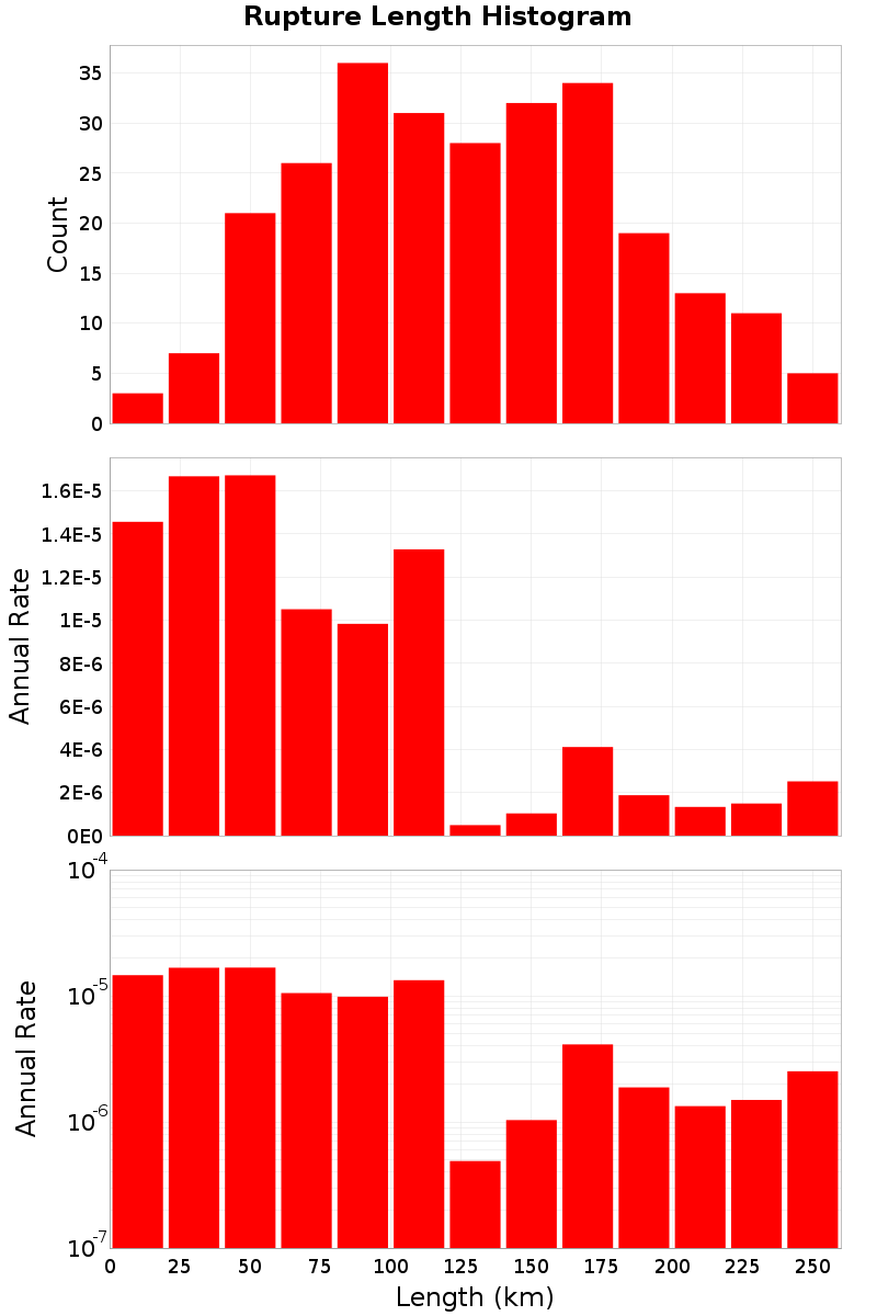 Length Hist