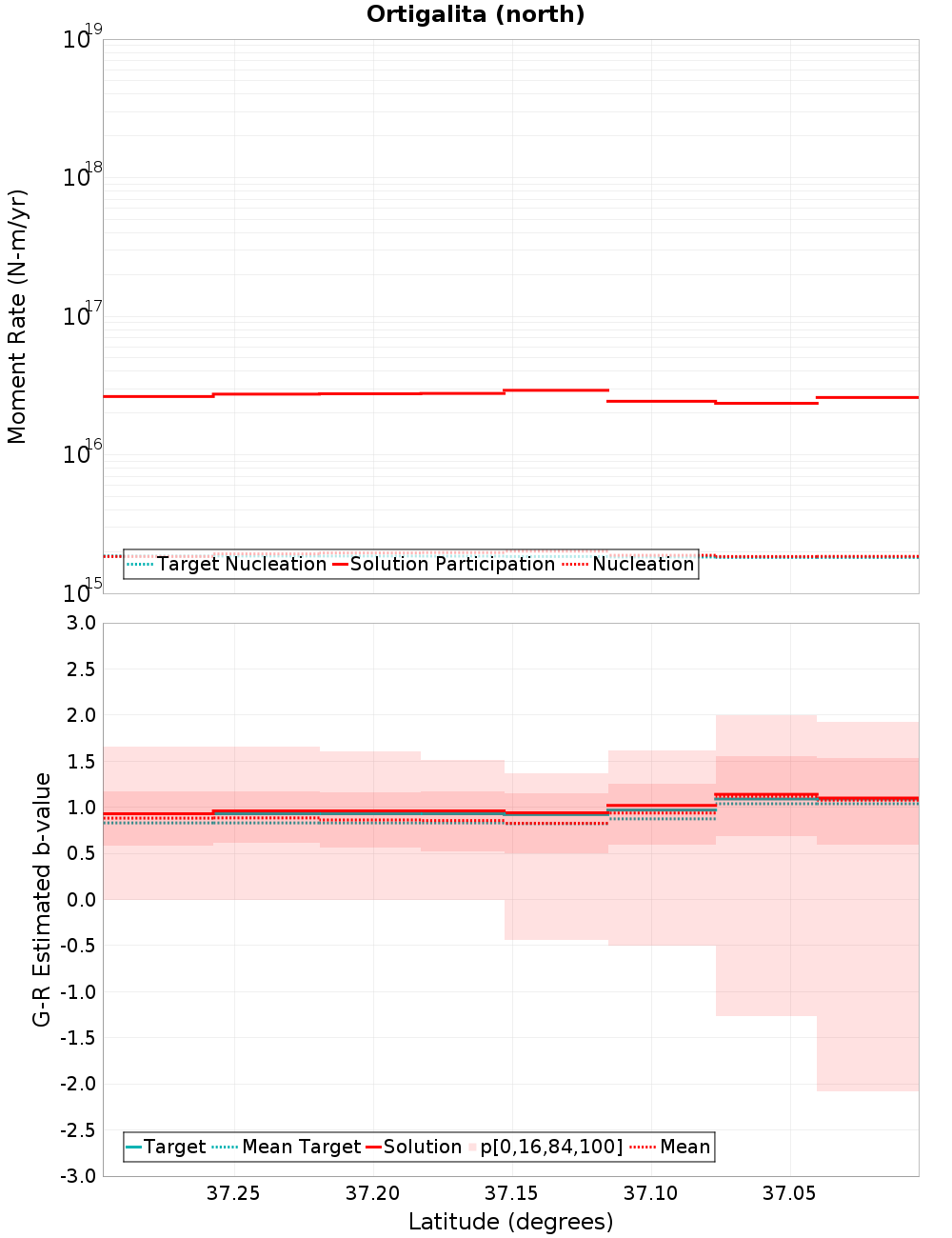 Along-strike plot