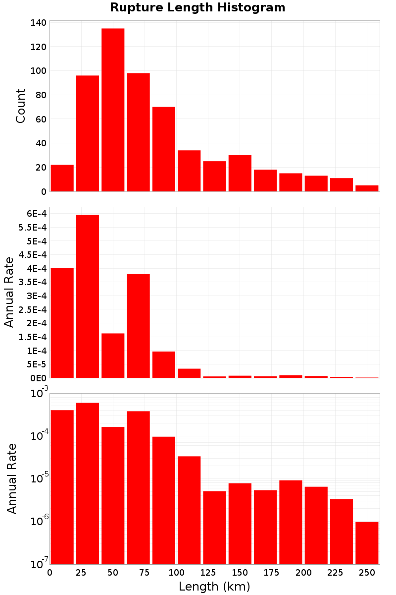 Length Hist
