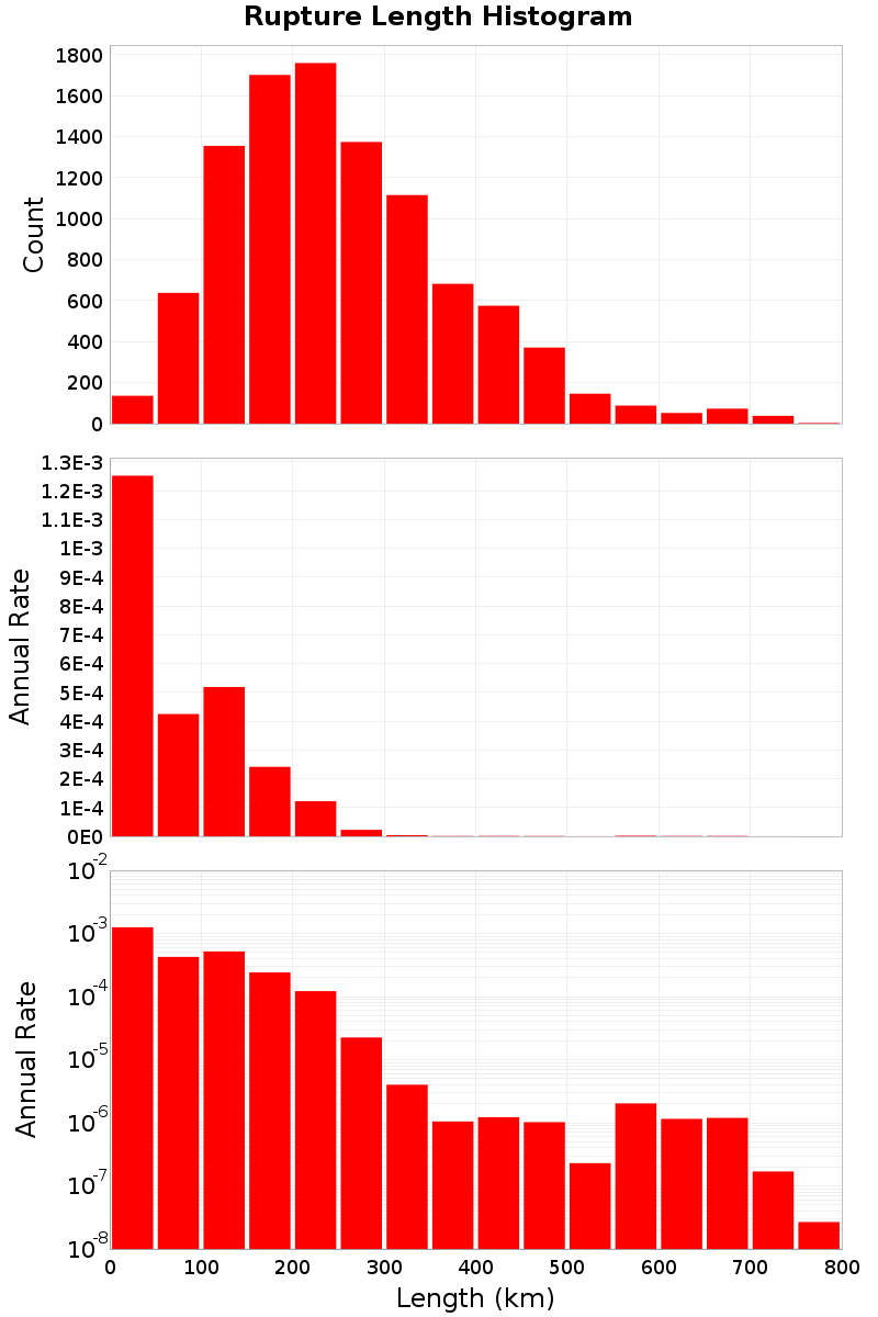 Length Hist
