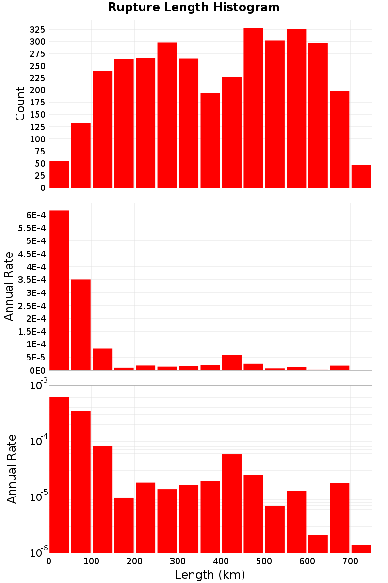 Length Hist