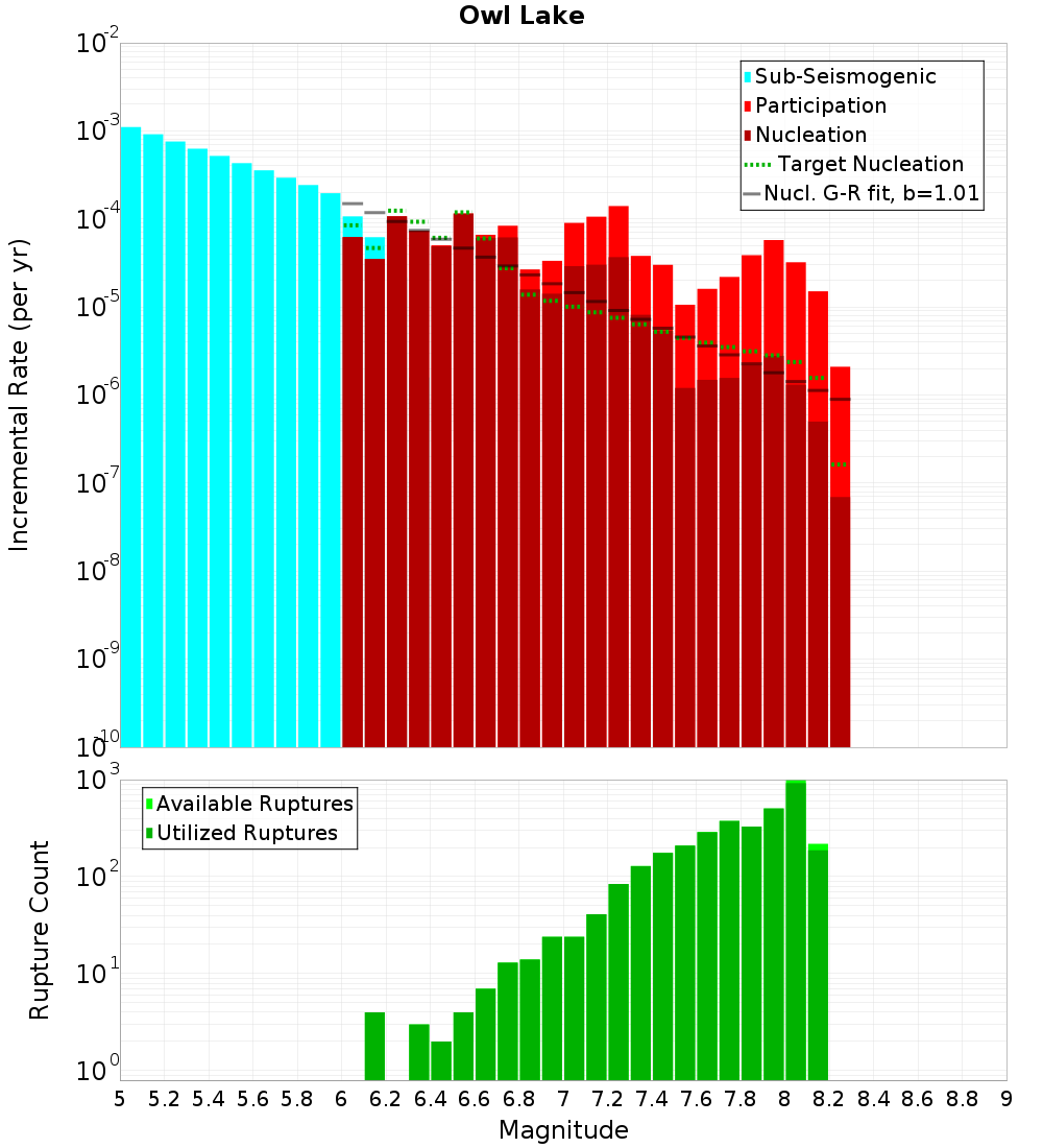 Incremental Plot