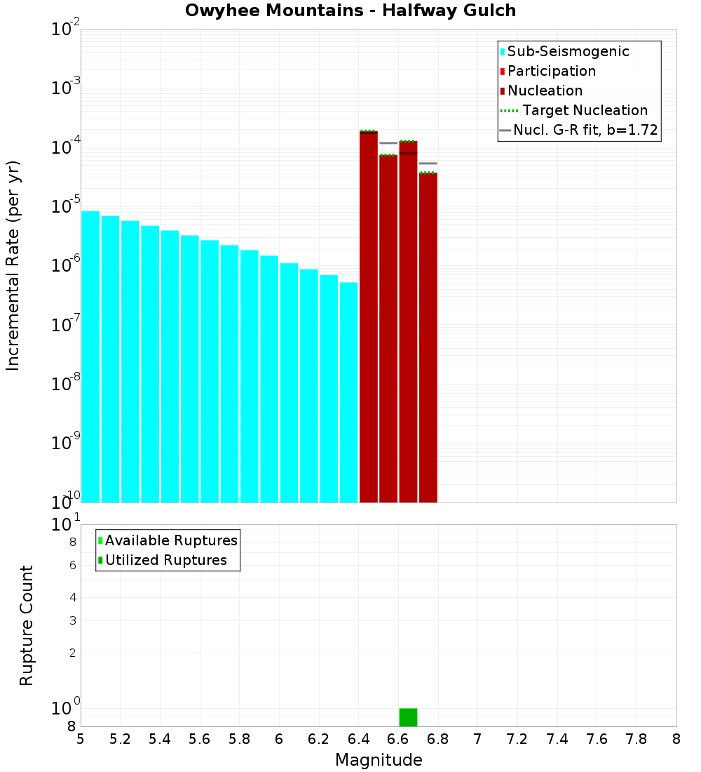 Incremental Plot