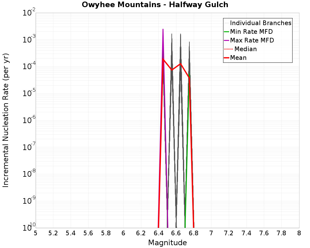 Incremental Plot