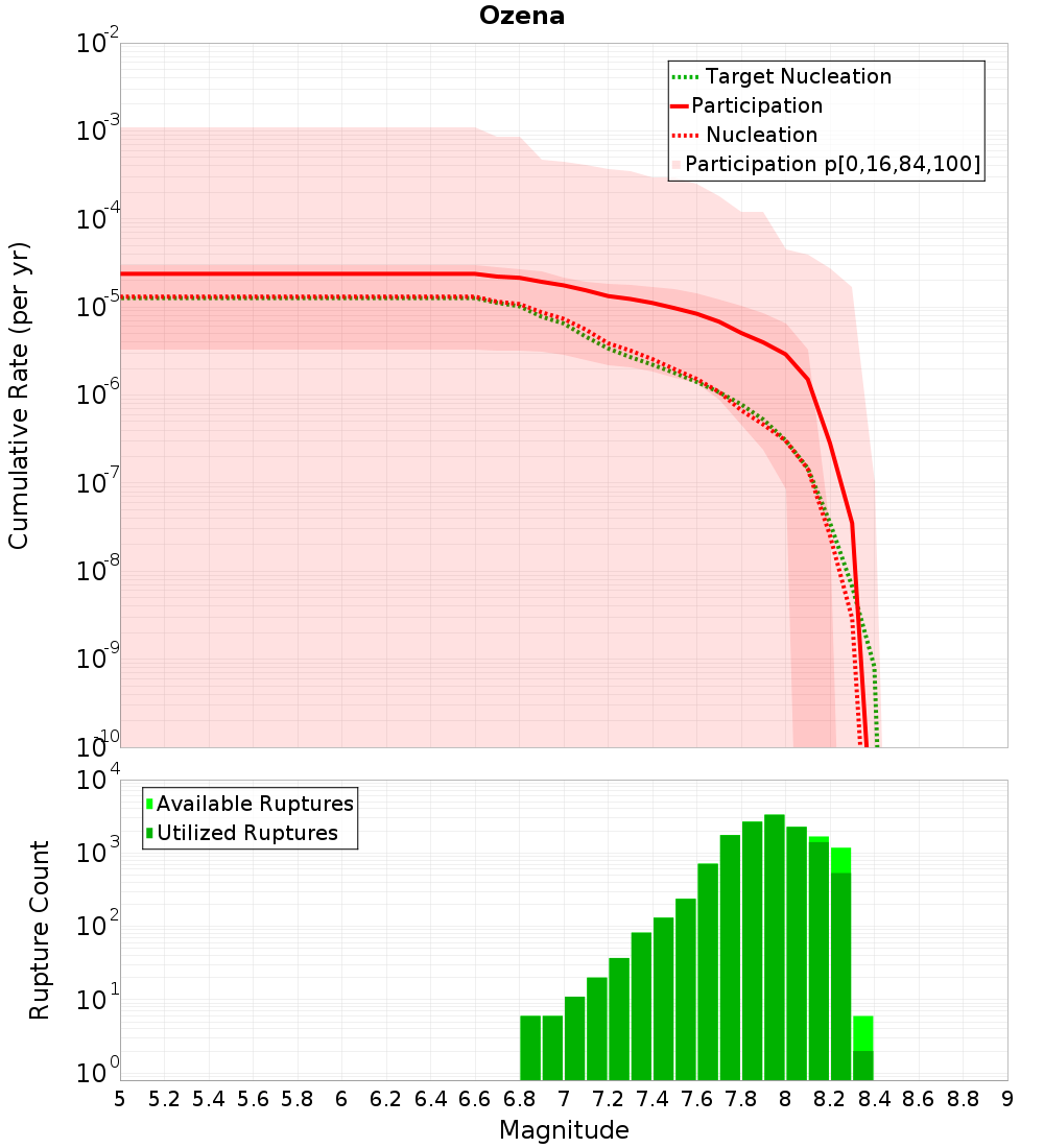 Cumulative Plot