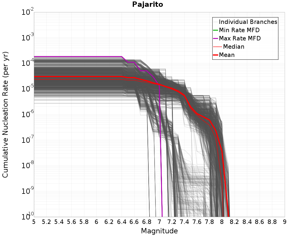 Cumulative Plot