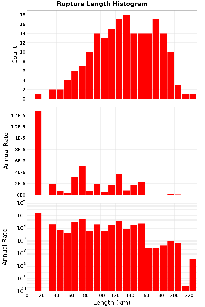 Length Hist