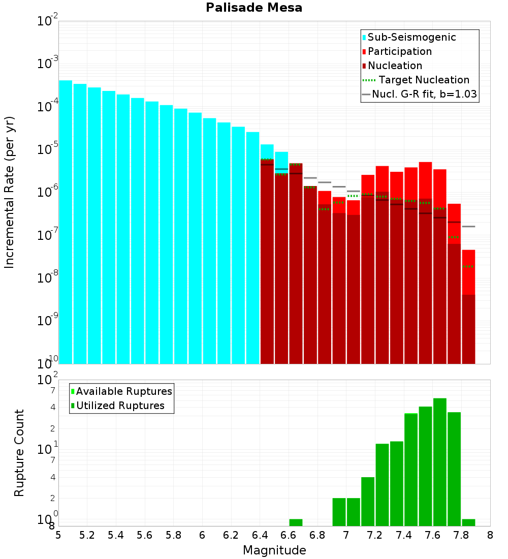 Incremental Plot