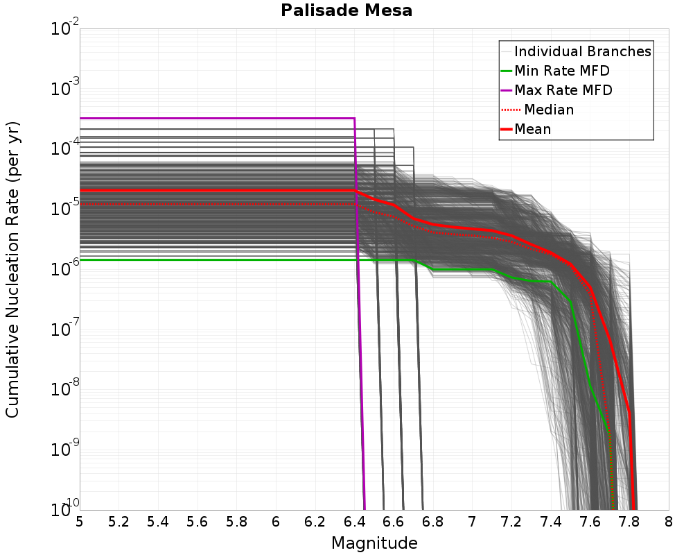 Cumulative Plot