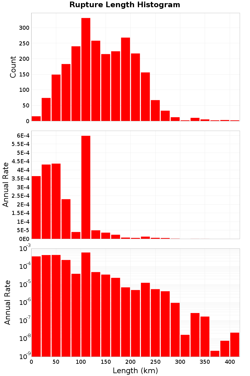 Length Hist