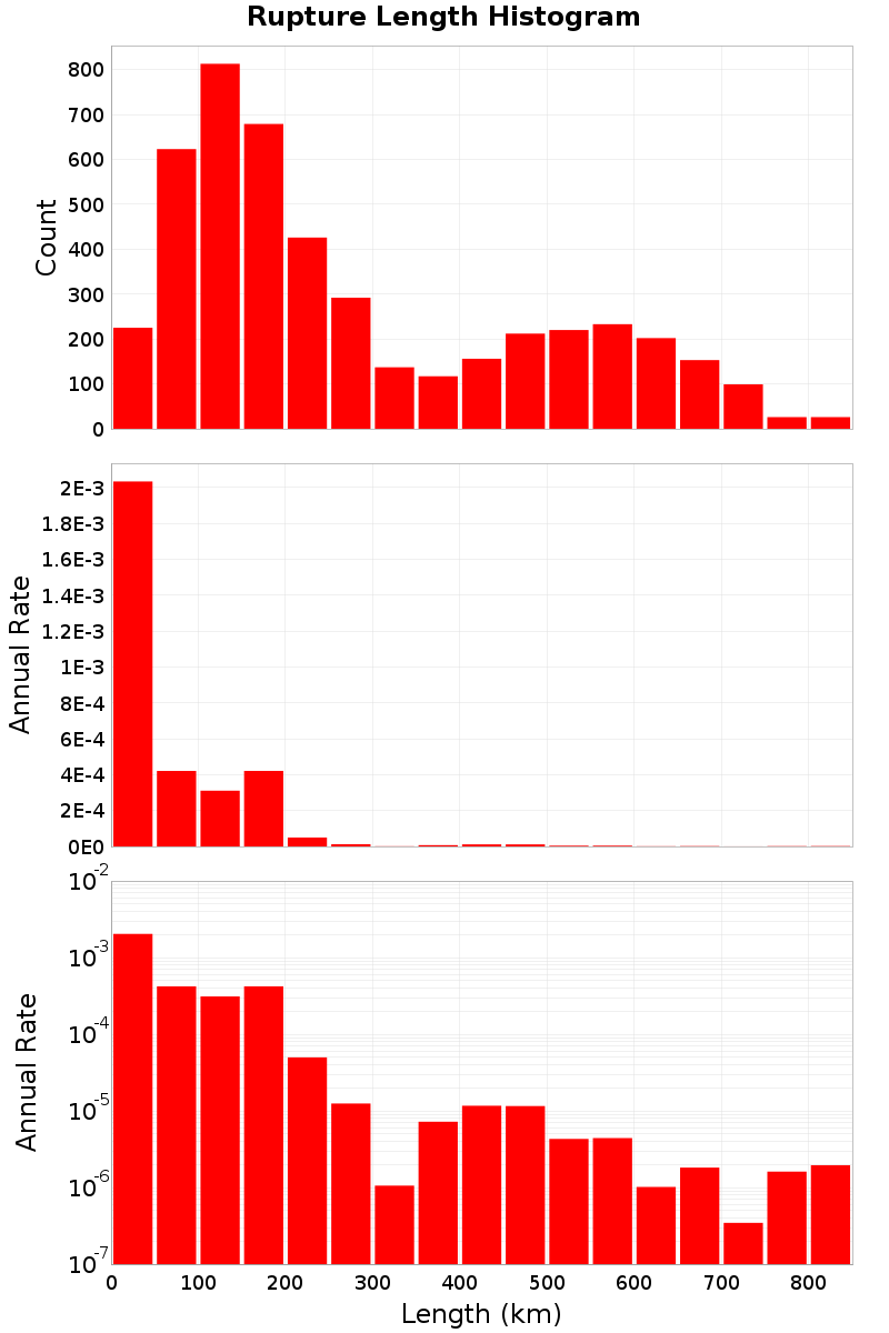 Length Hist