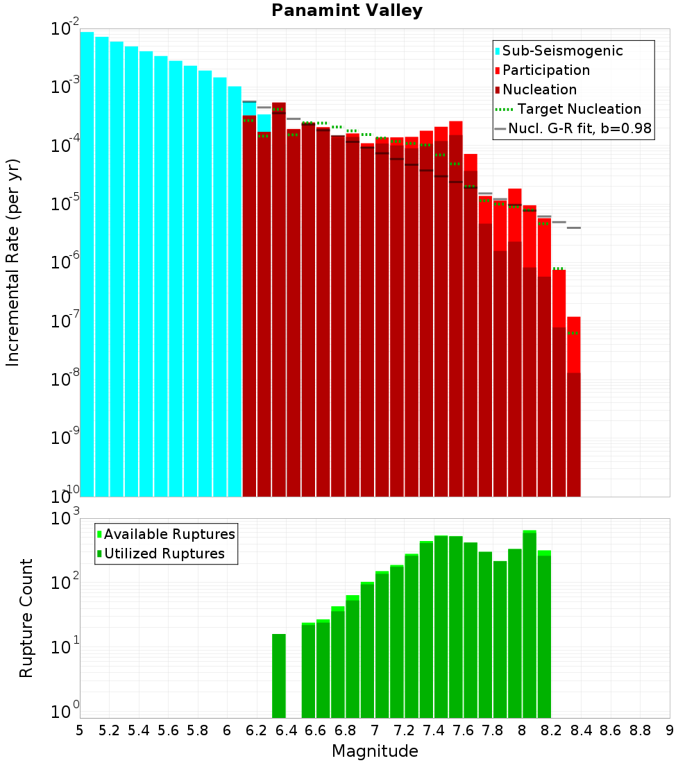 Incremental Plot
