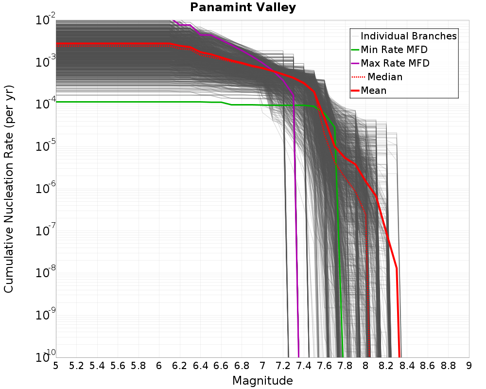 Cumulative Plot