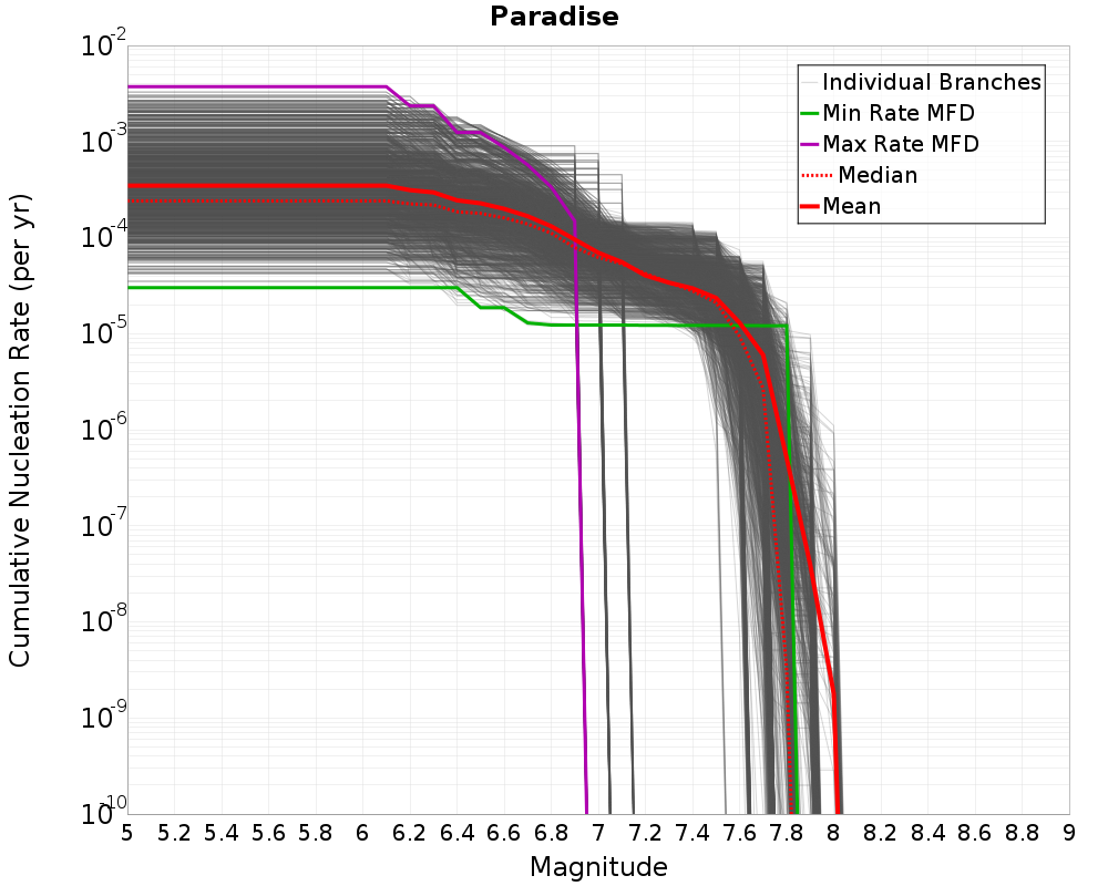 Cumulative Plot
