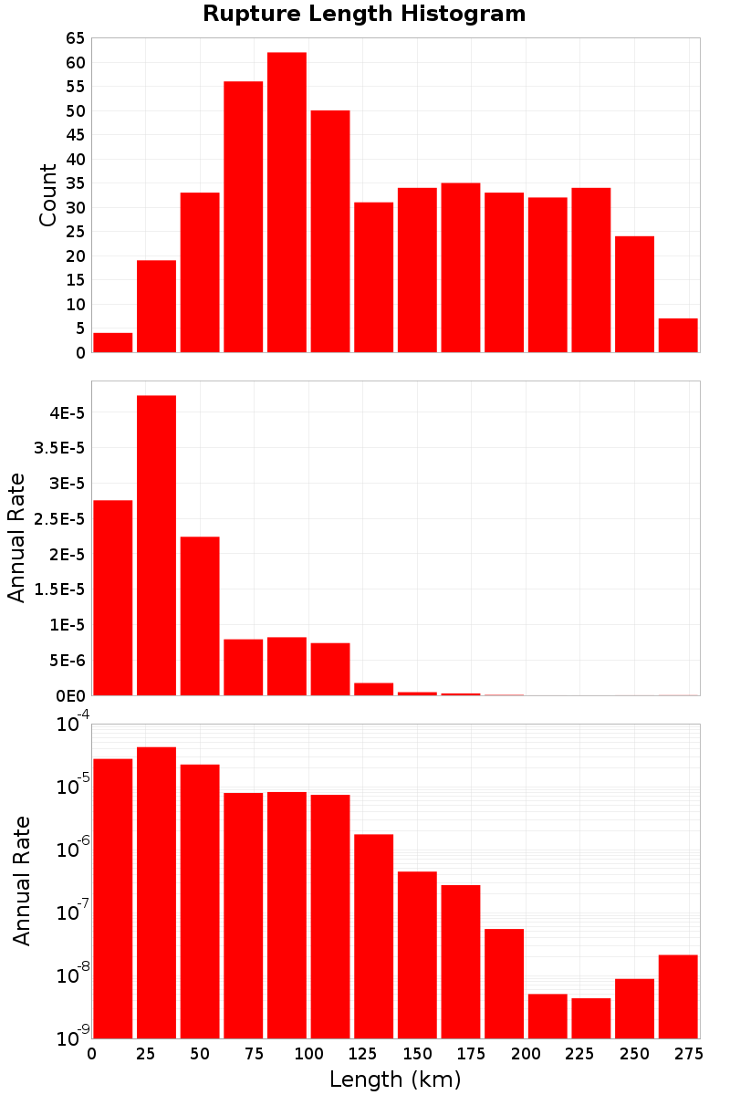 Length Hist