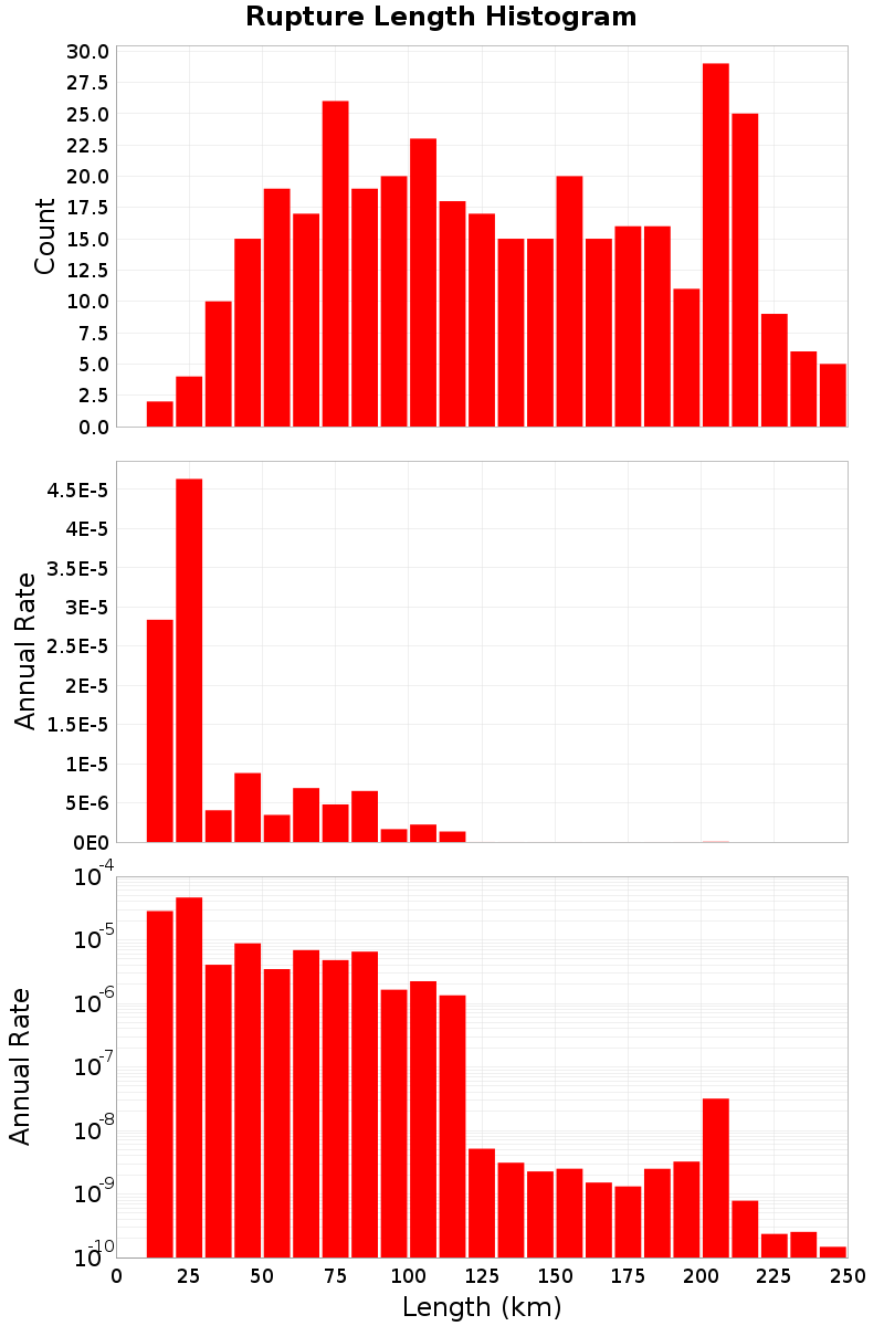 Length Hist