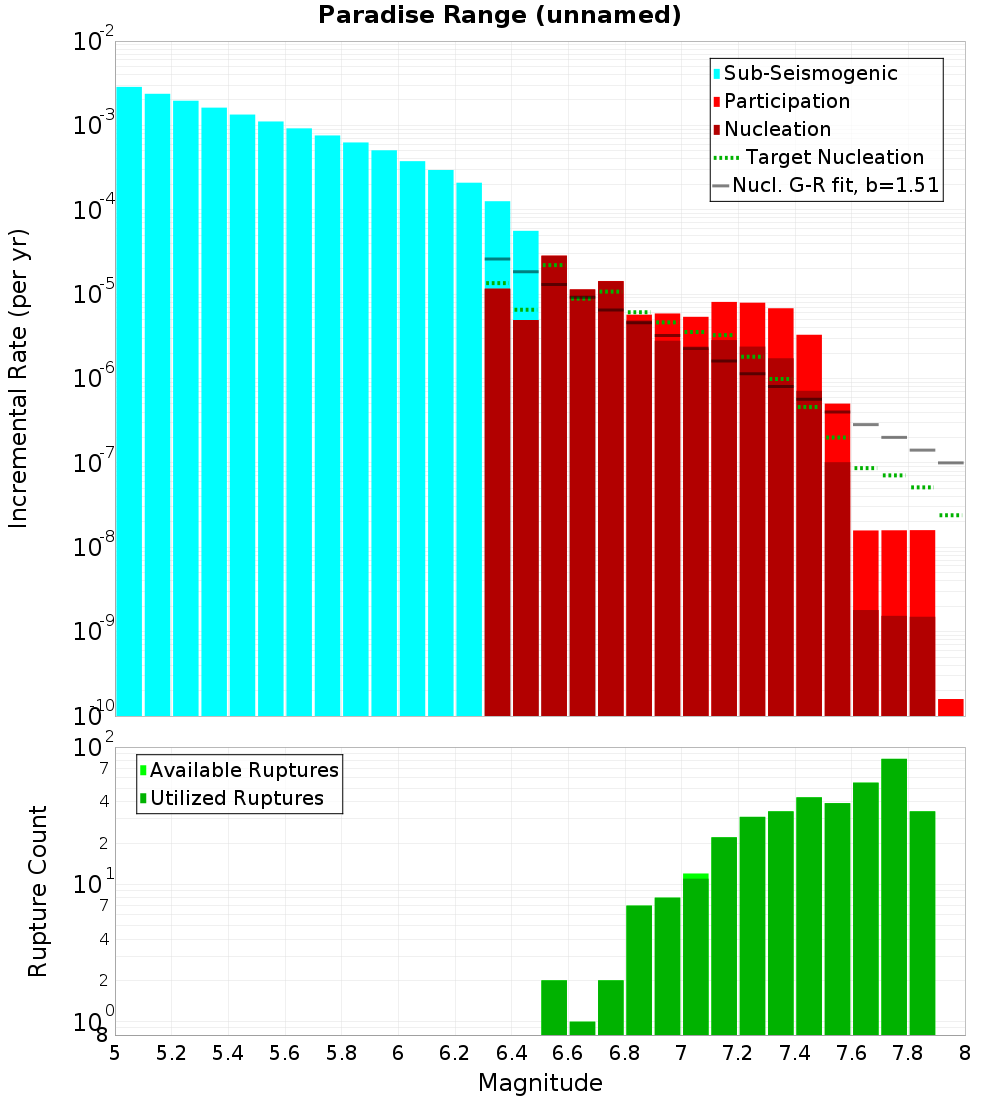 Incremental Plot