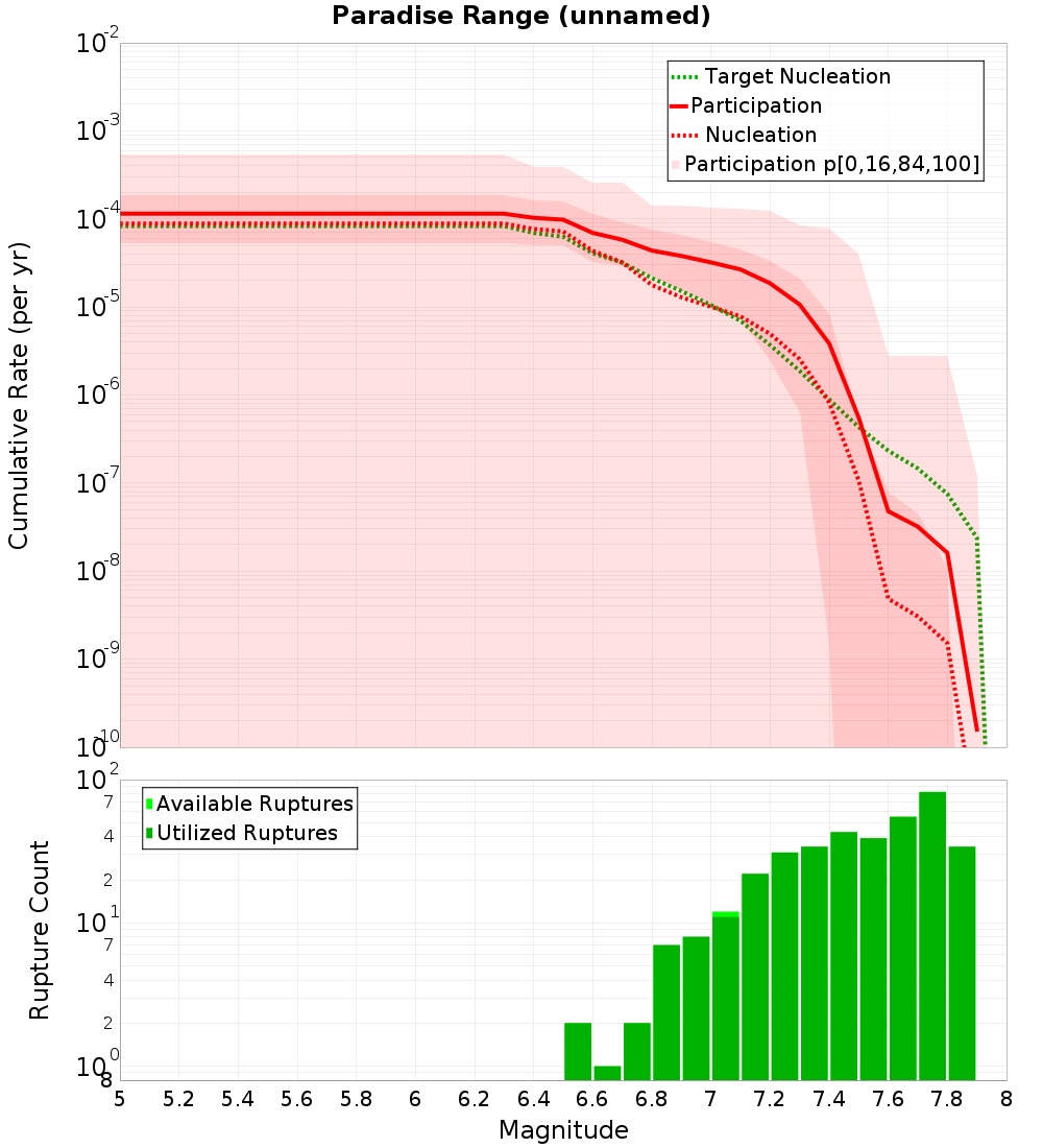 Cumulative Plot