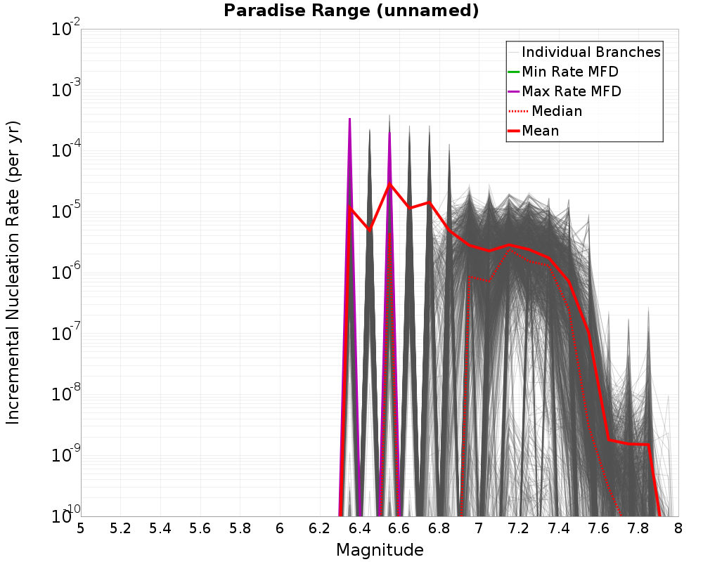 Incremental Plot