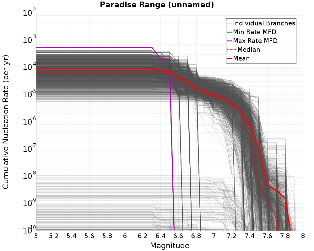 Cumulative Plot