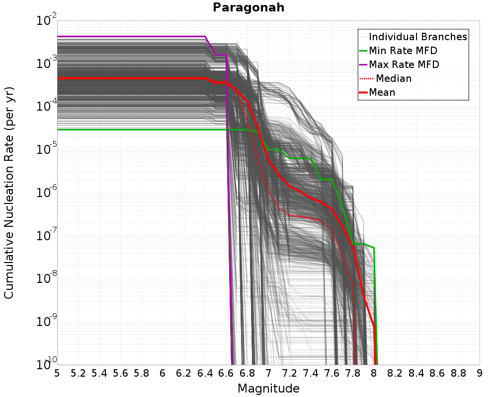 Cumulative Plot