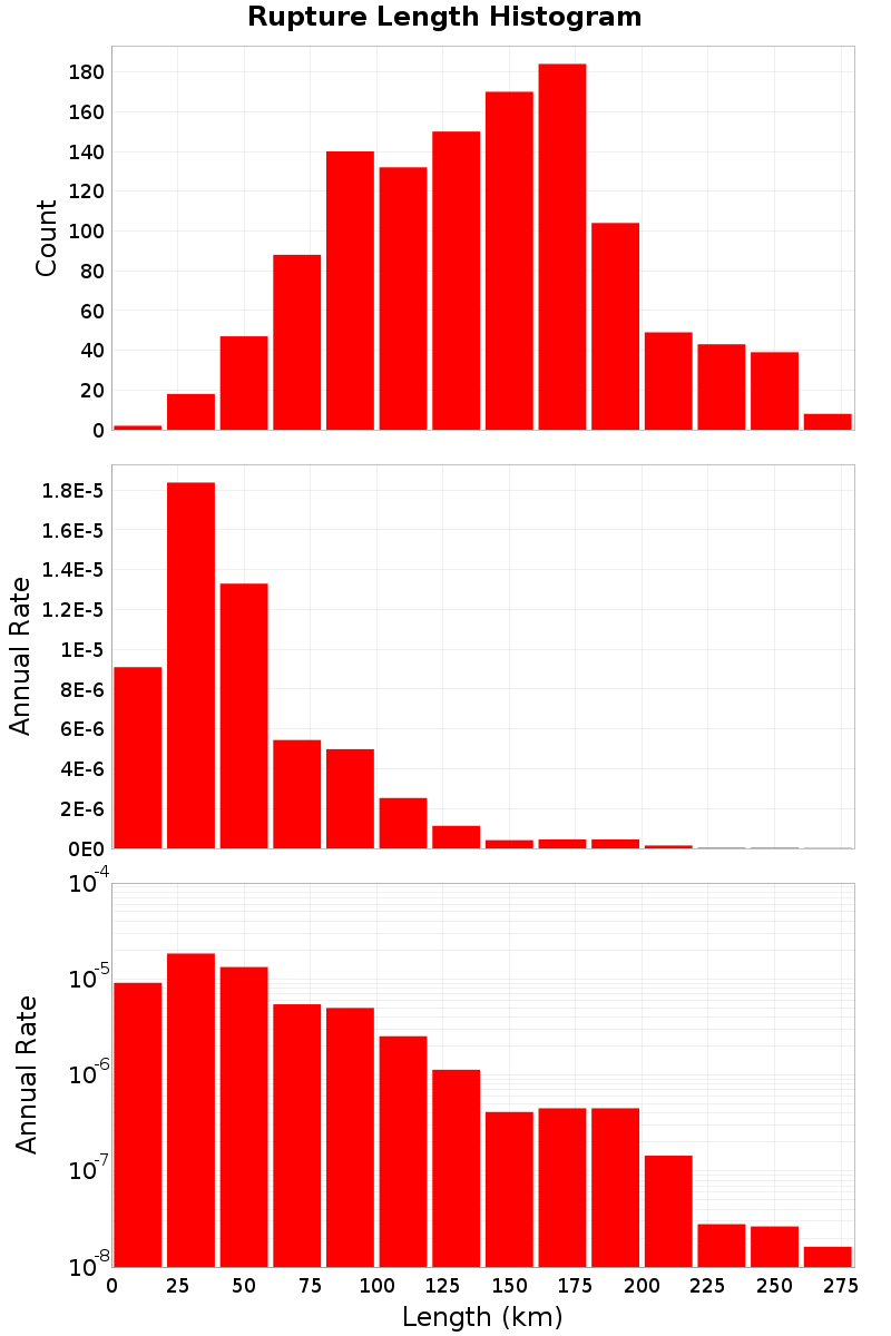 Length Hist