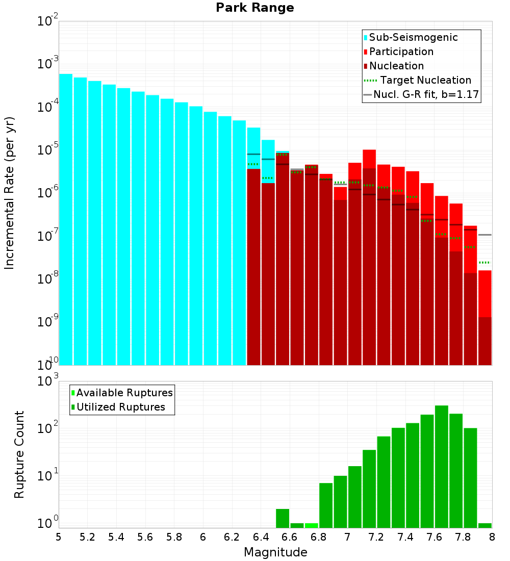 Incremental Plot