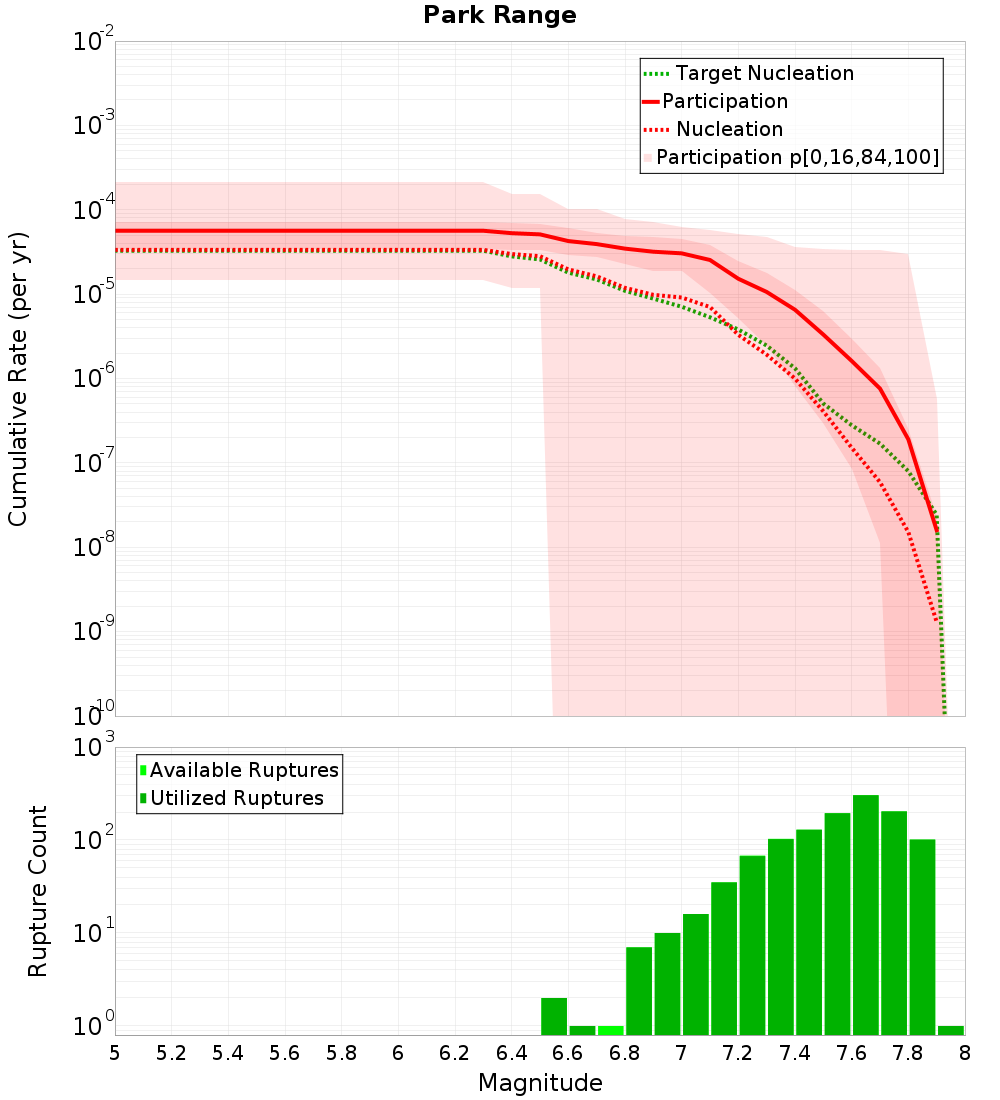 Cumulative Plot