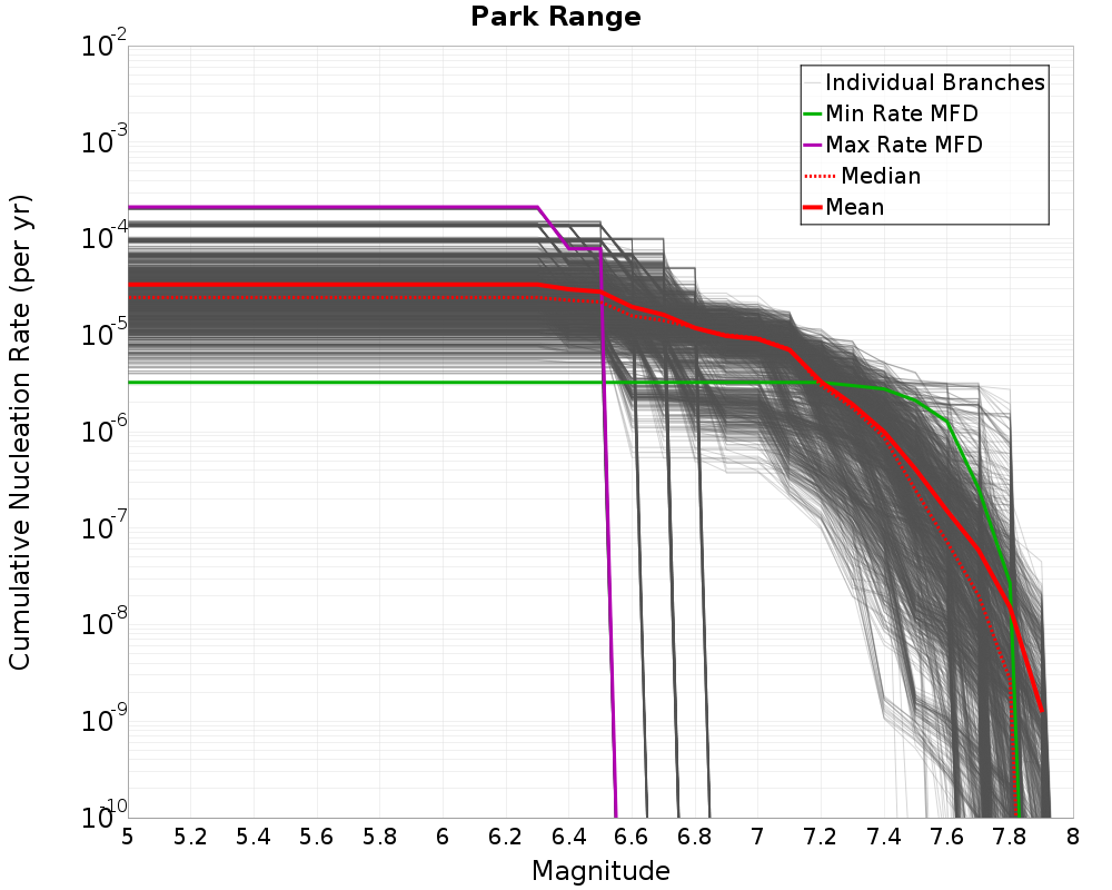 Cumulative Plot