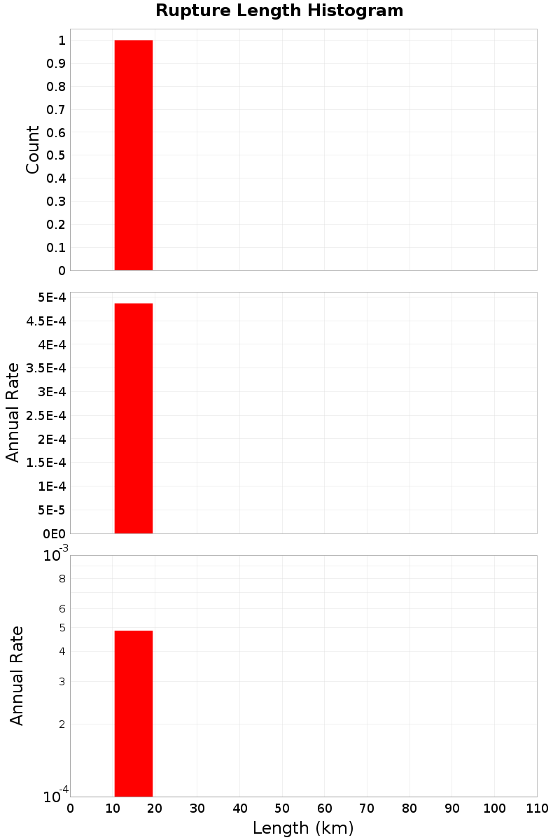 Length Hist