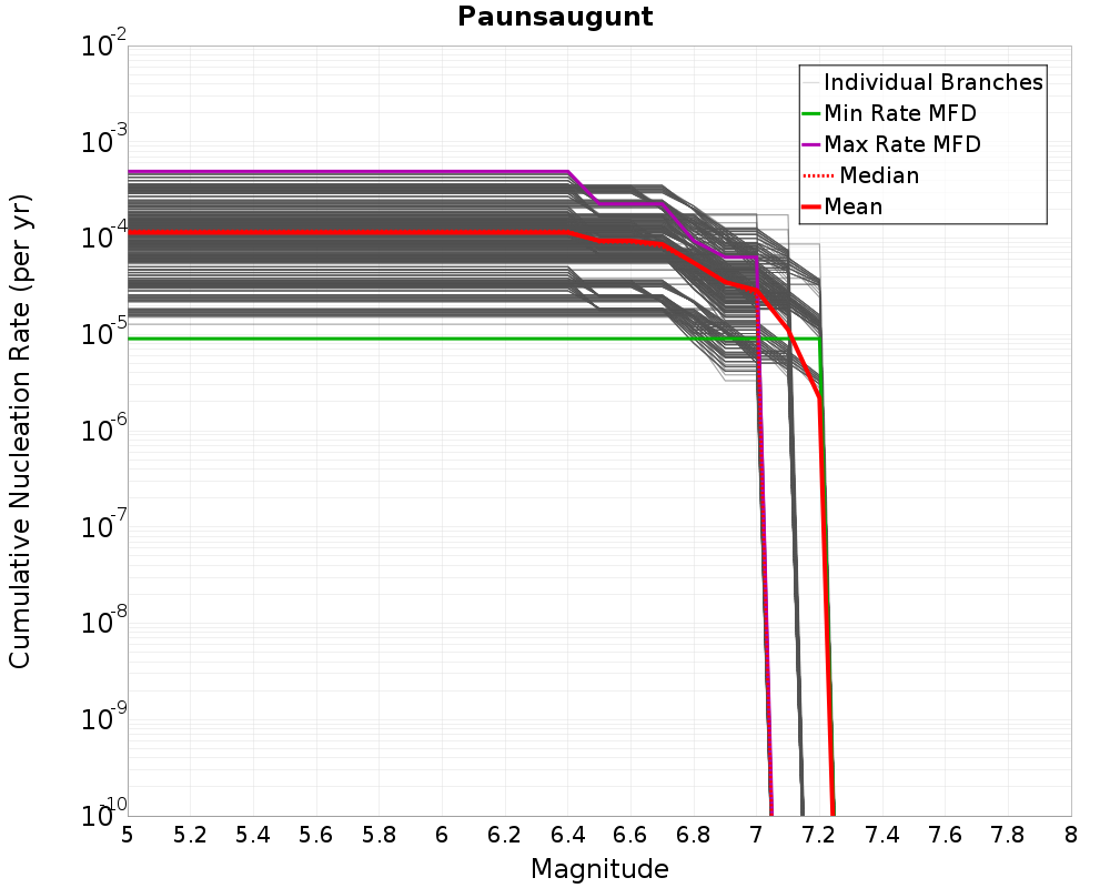 Cumulative Plot