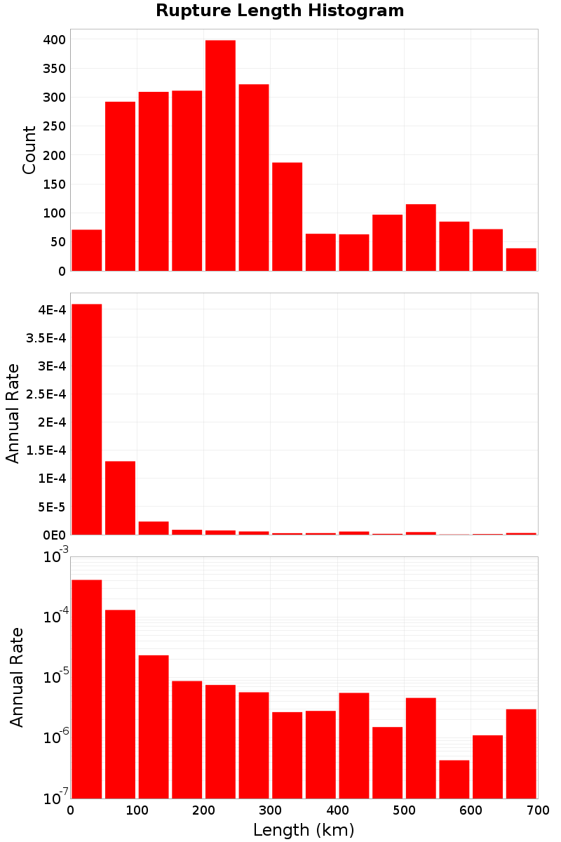 Length Hist