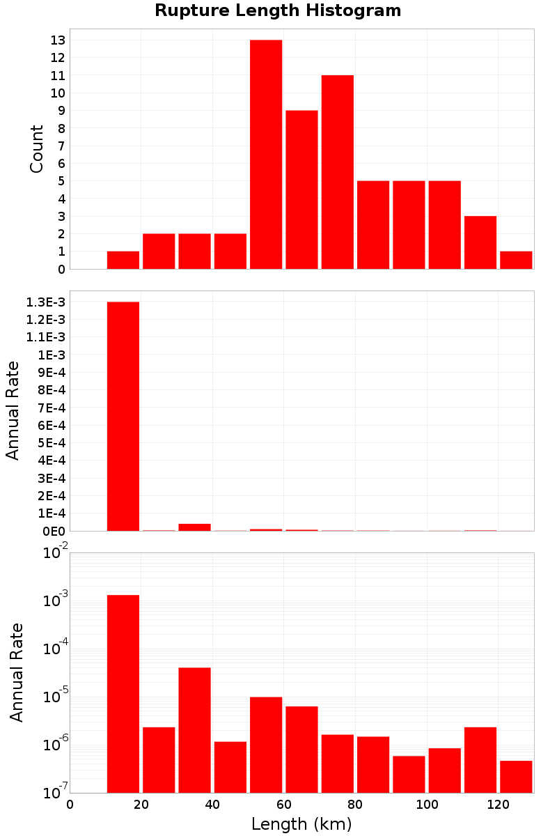 Length Hist