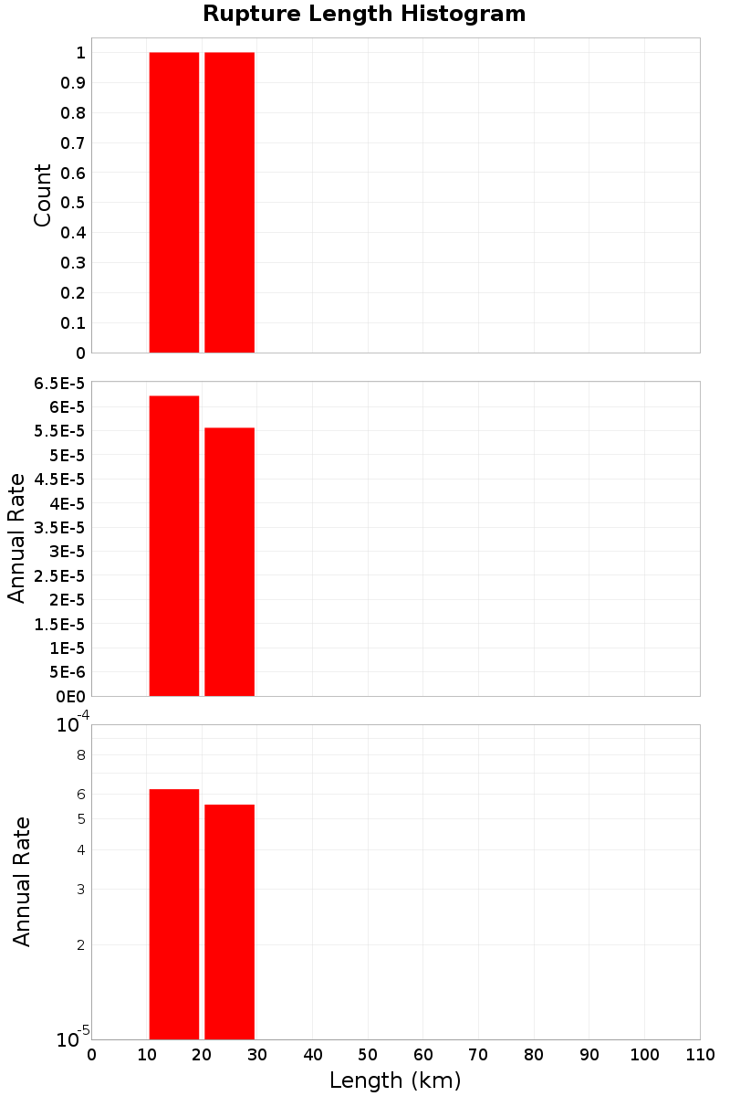 Length Hist