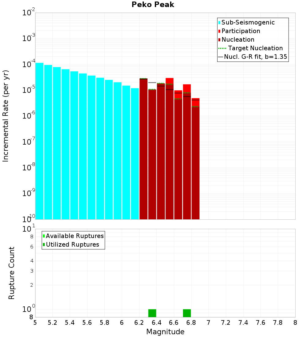 Incremental Plot