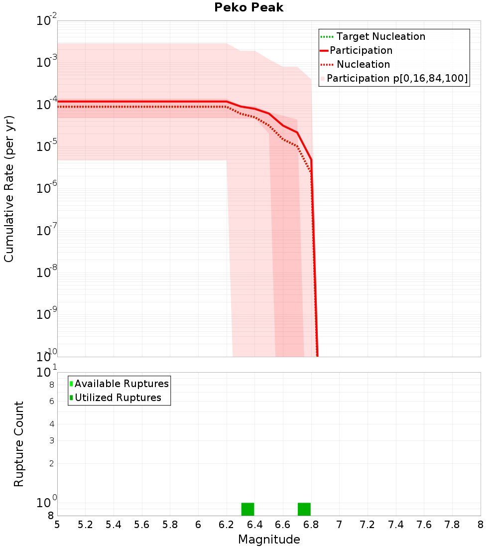 Cumulative Plot