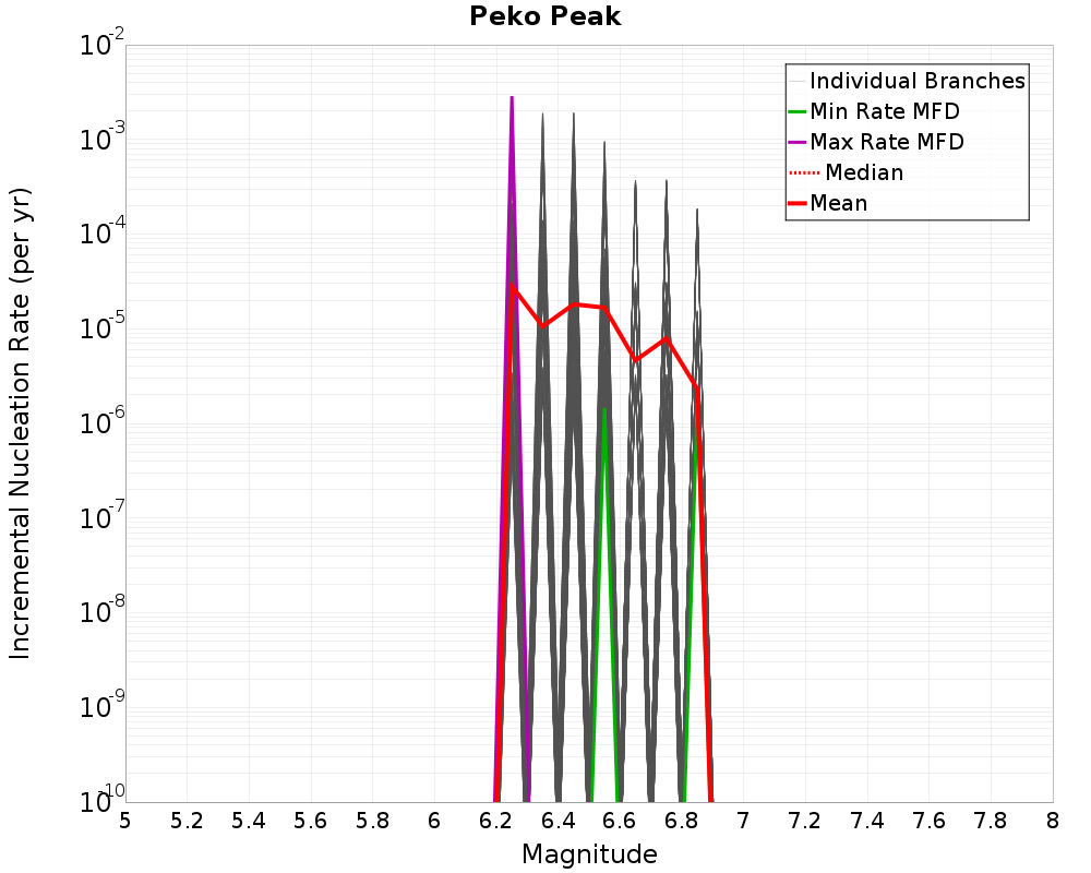Incremental Plot