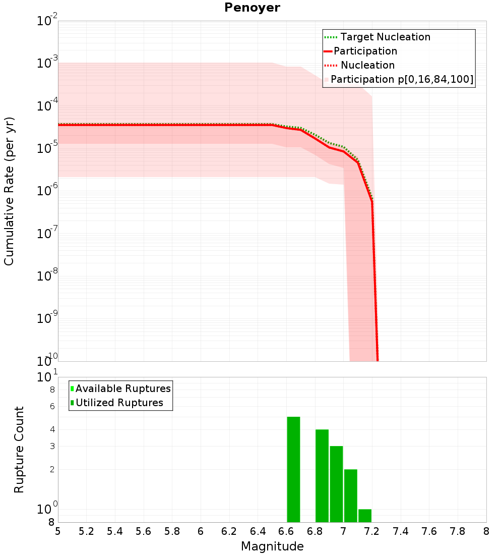 Cumulative Plot