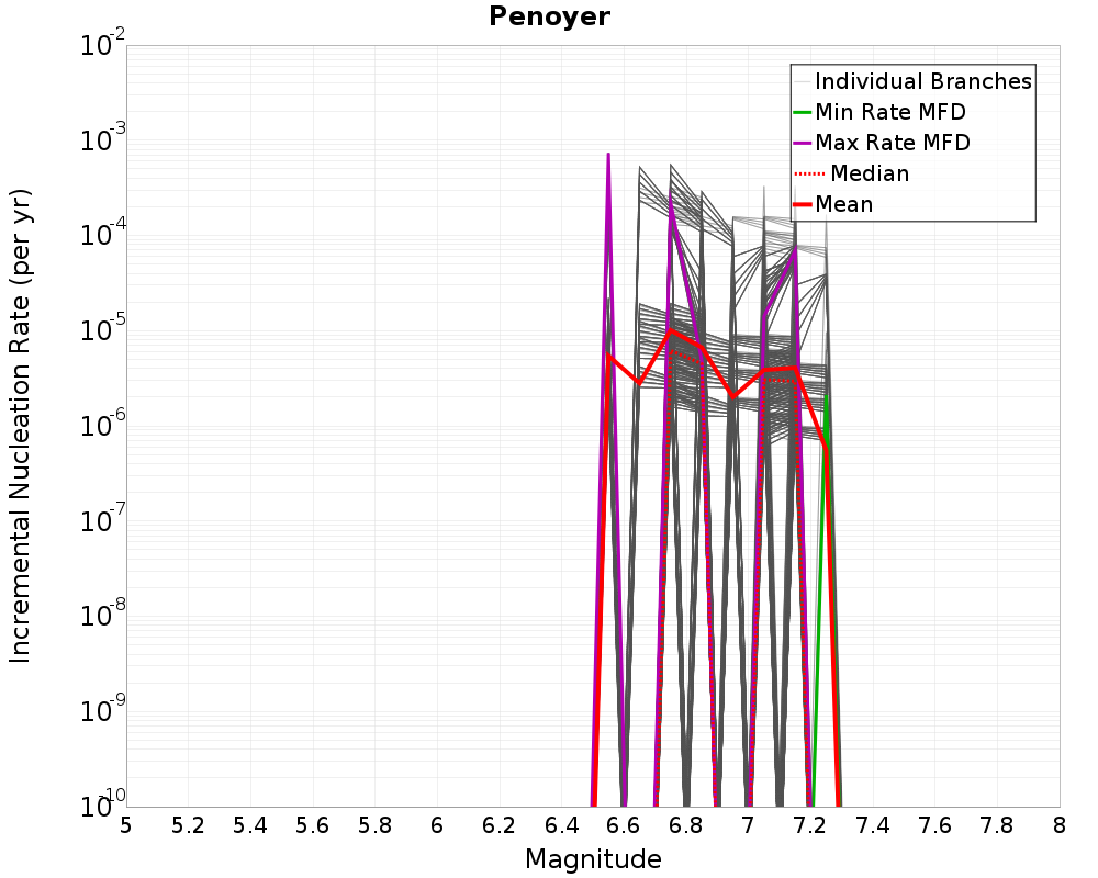 Incremental Plot