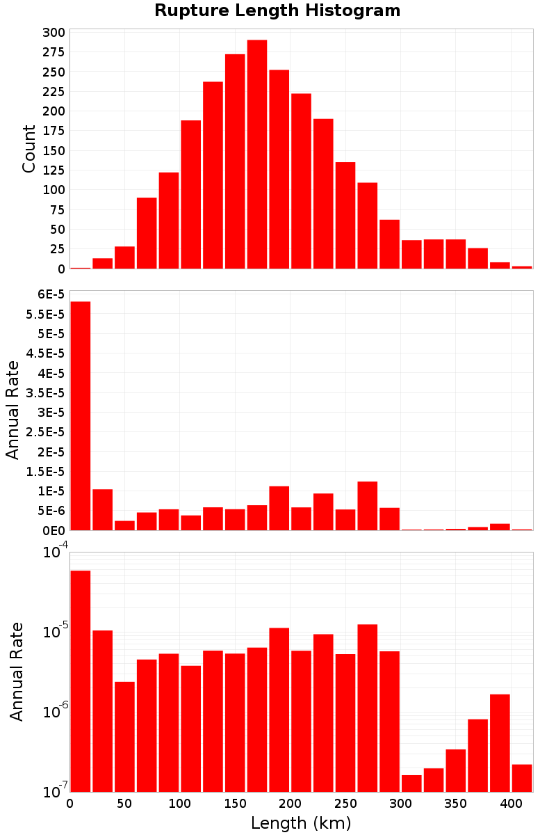 Length Hist