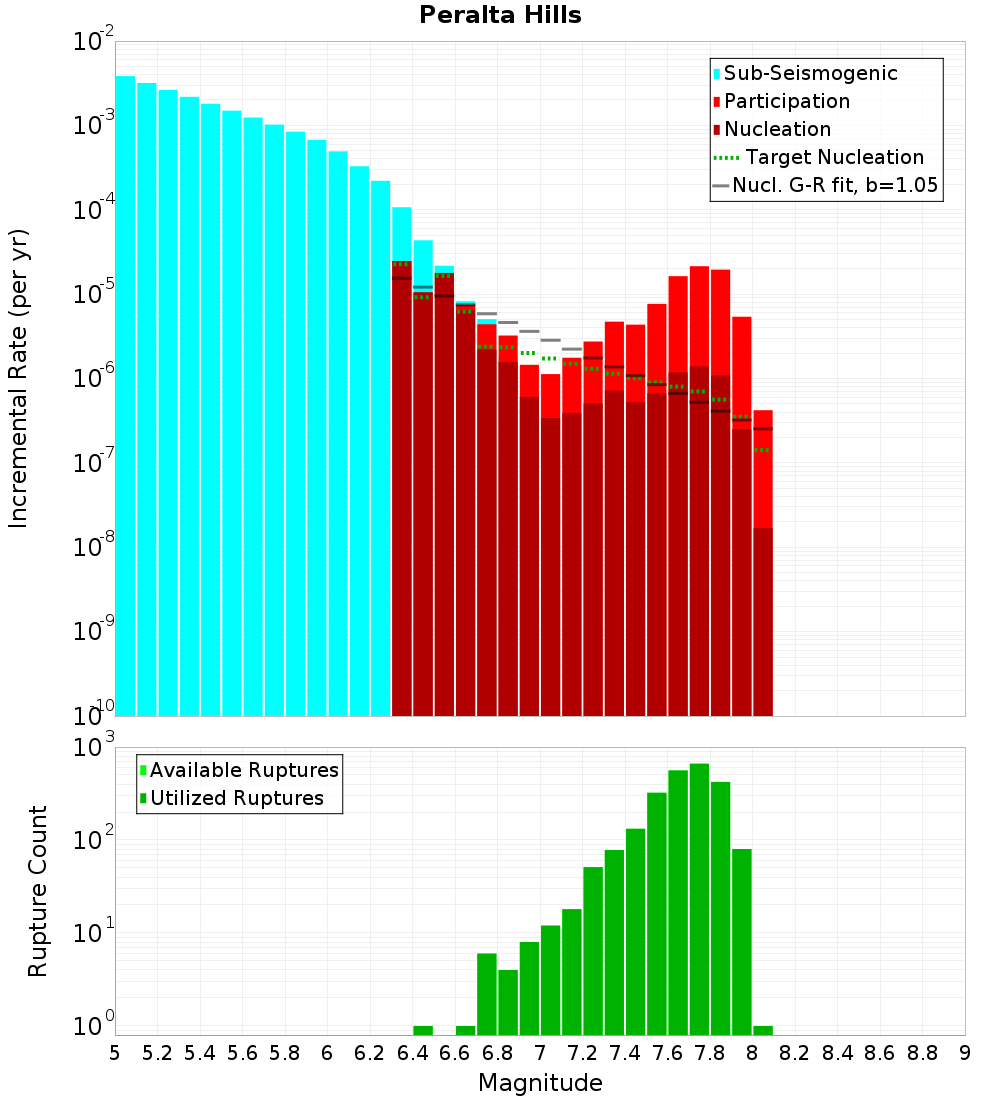 Incremental Plot