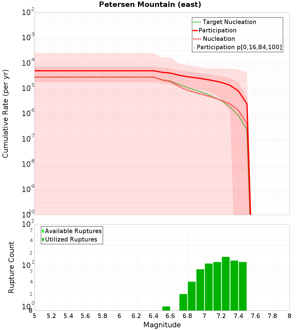 Cumulative Plot
