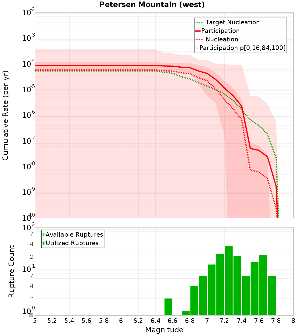 Cumulative Plot