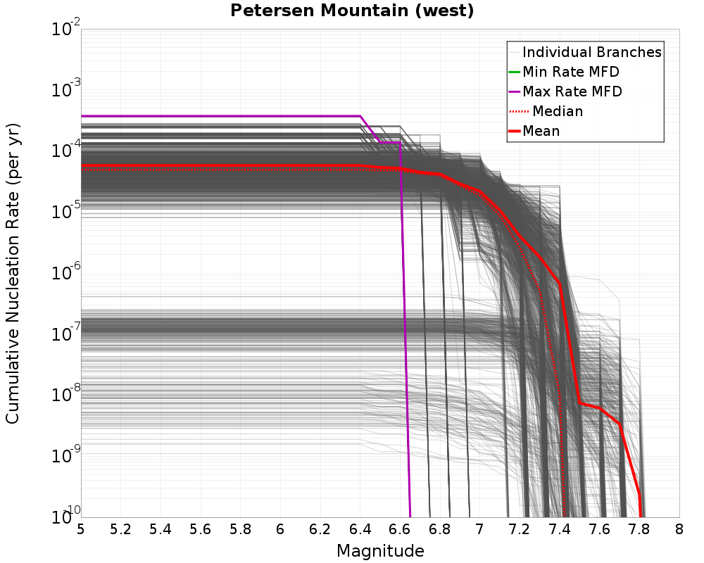 Cumulative Plot